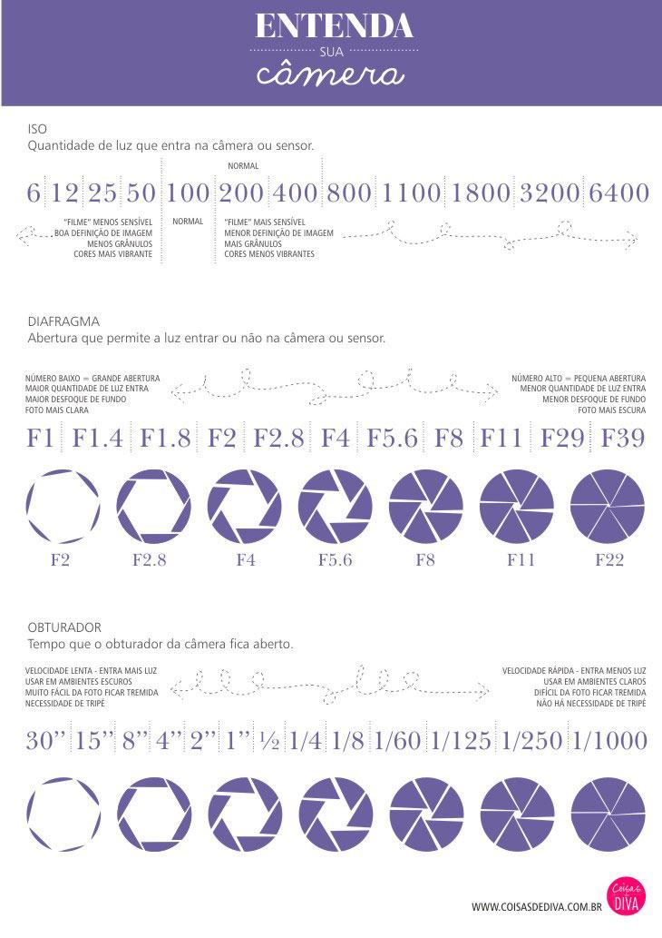 tabela ISO obturador diafragma câmeras fotográficas